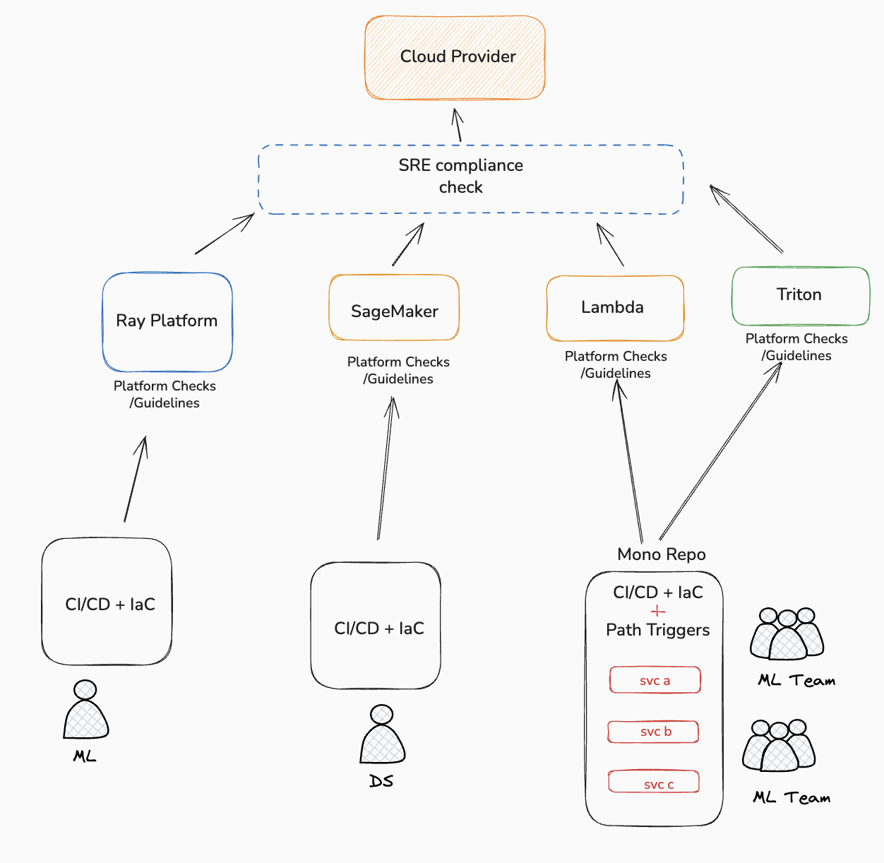 Monorepo for enterprise level