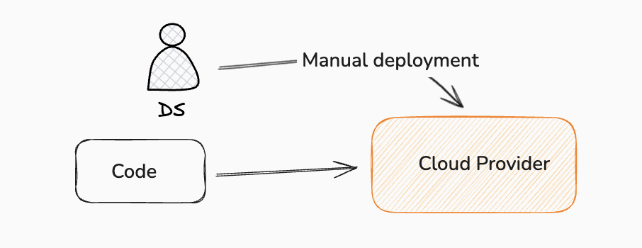 Manual deployment