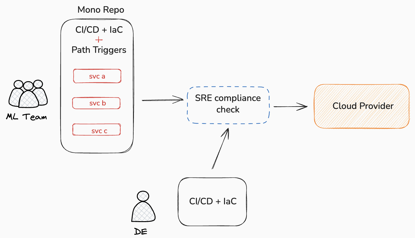 Monorepo for multiple services