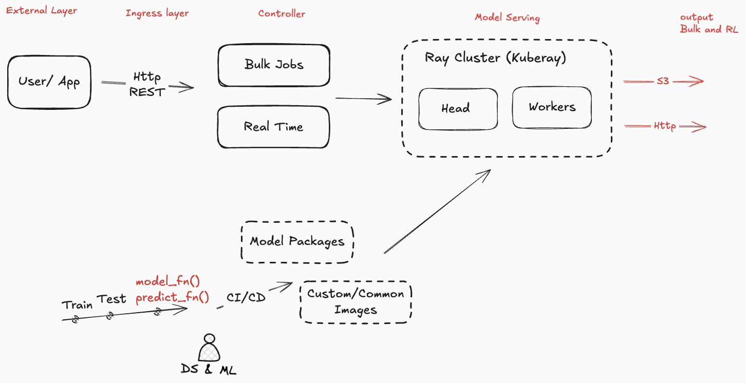Kuberay for ML inference & Processing