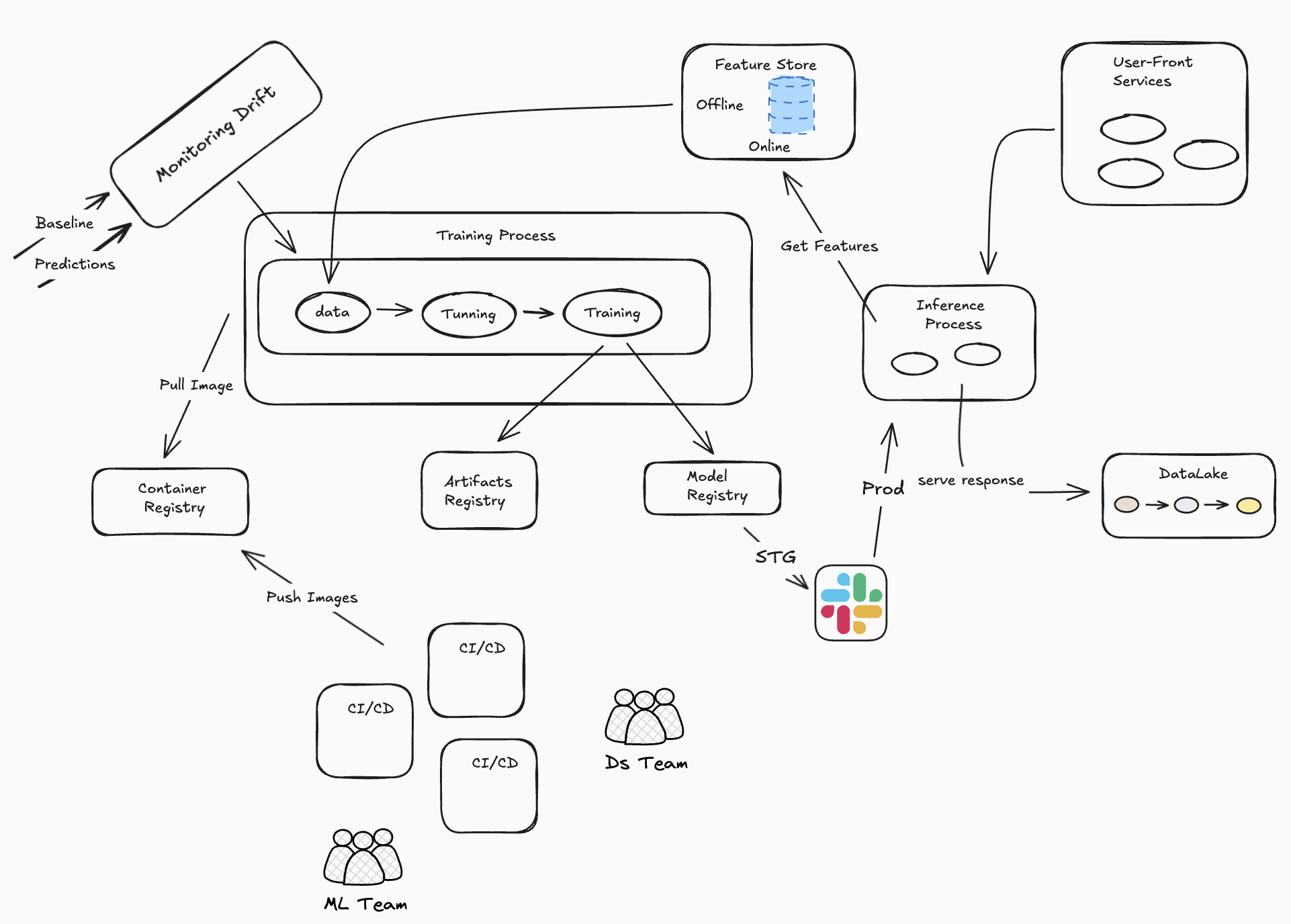 MLOps with OS components